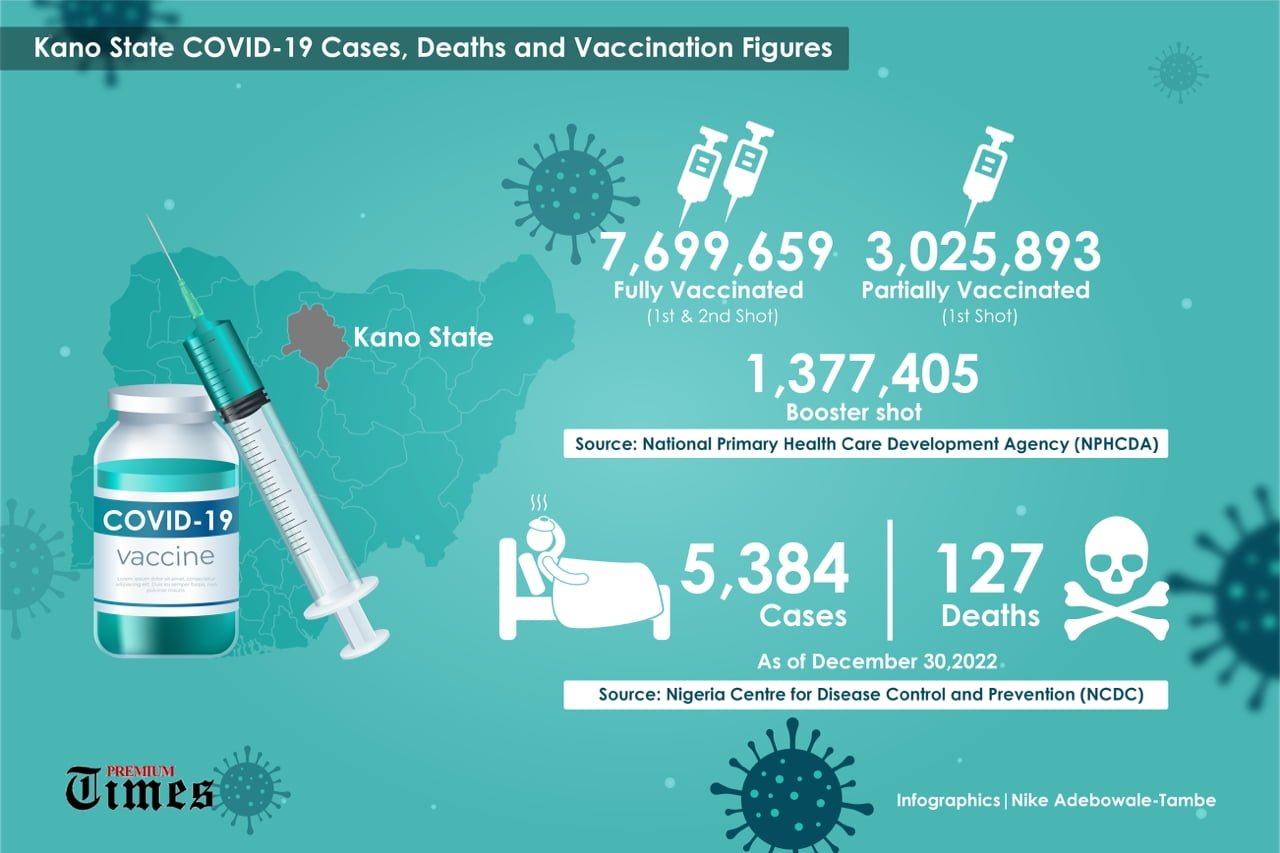 How Pfizer disaster is discouraging some Kano residents from taking COVID-19 vaccines (2)