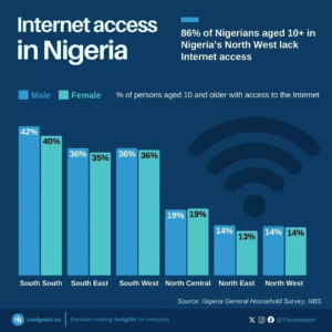 Nigeria’s Digital Divide - Over 128 million citizens remain offline in 2025 despite broadband expansion targets.