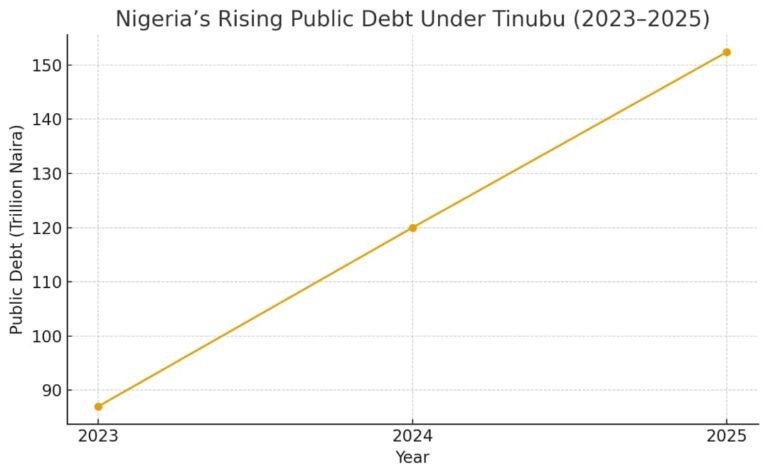 Line chart showing Nigeria’s rising public debt from 2023 to 2025. Debt increases from ₦87 trillion in 2023 to ₦120 trillion in 2024, then to ₦152.4 trillion in 2025.