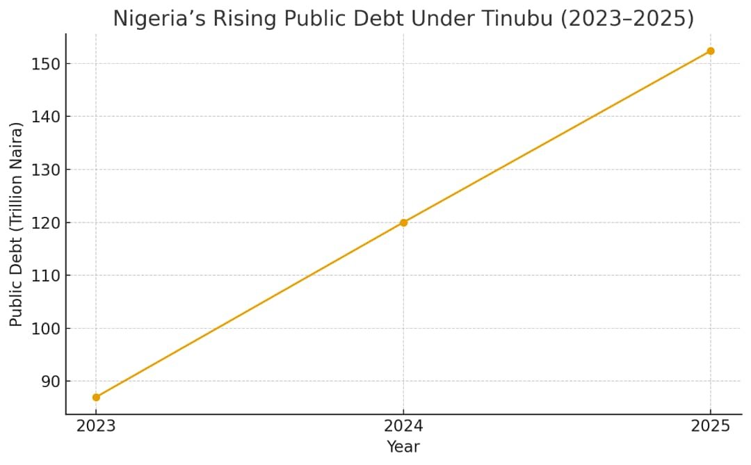 Line chart showing Nigeria’s rising public debt from 2023 to 2025. Debt increases from ₦87 trillion in 2023 to ₦120 trillion in 2024, then to ₦152.4 trillion in 2025.