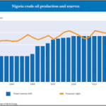 Chart showing Nigeria gas and oil reserve trends