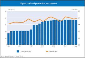 Chart showing Nigeria gas and oil reserve trends